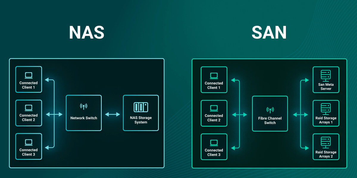 Storage Solutions (NAS/SAN)